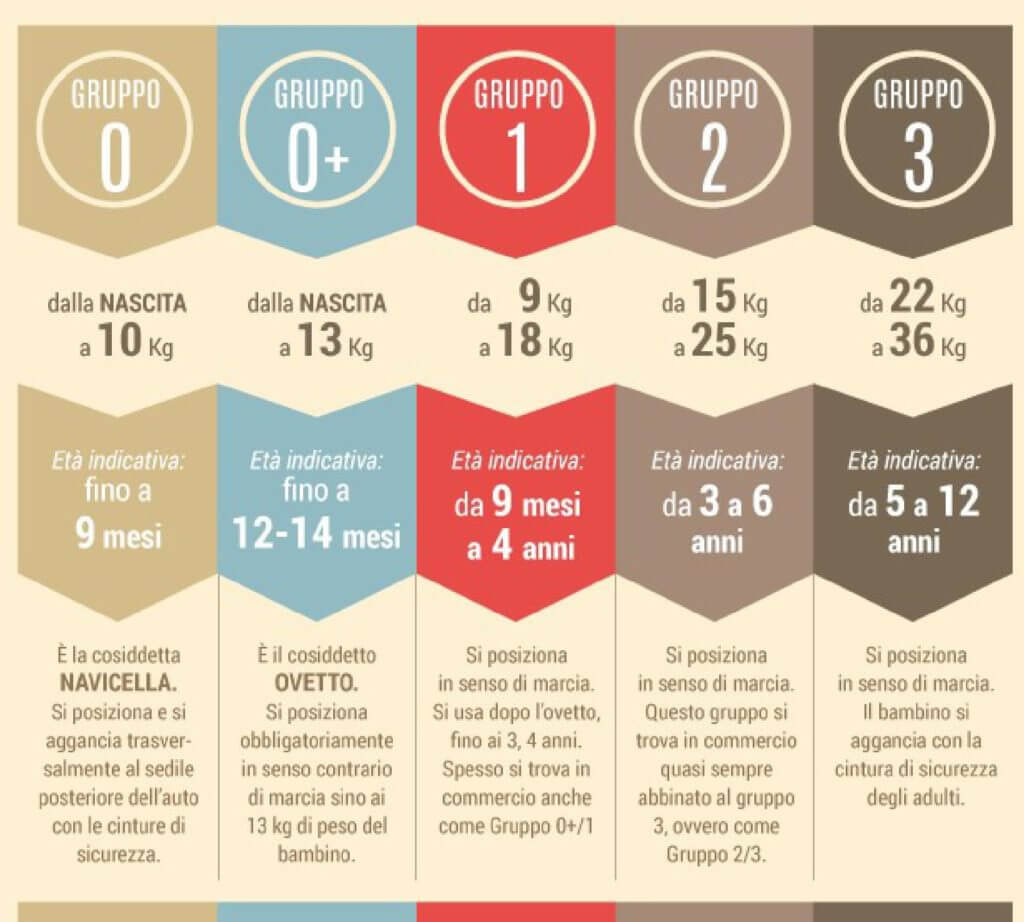 Seggiolini auto secondo il peso del bambino. i-Size classifica i seggiolini auto in base all'altezza